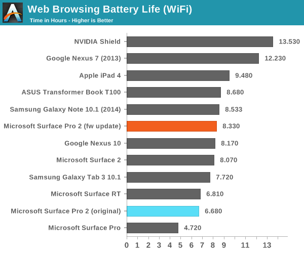 Duración batería Surface Pro 2