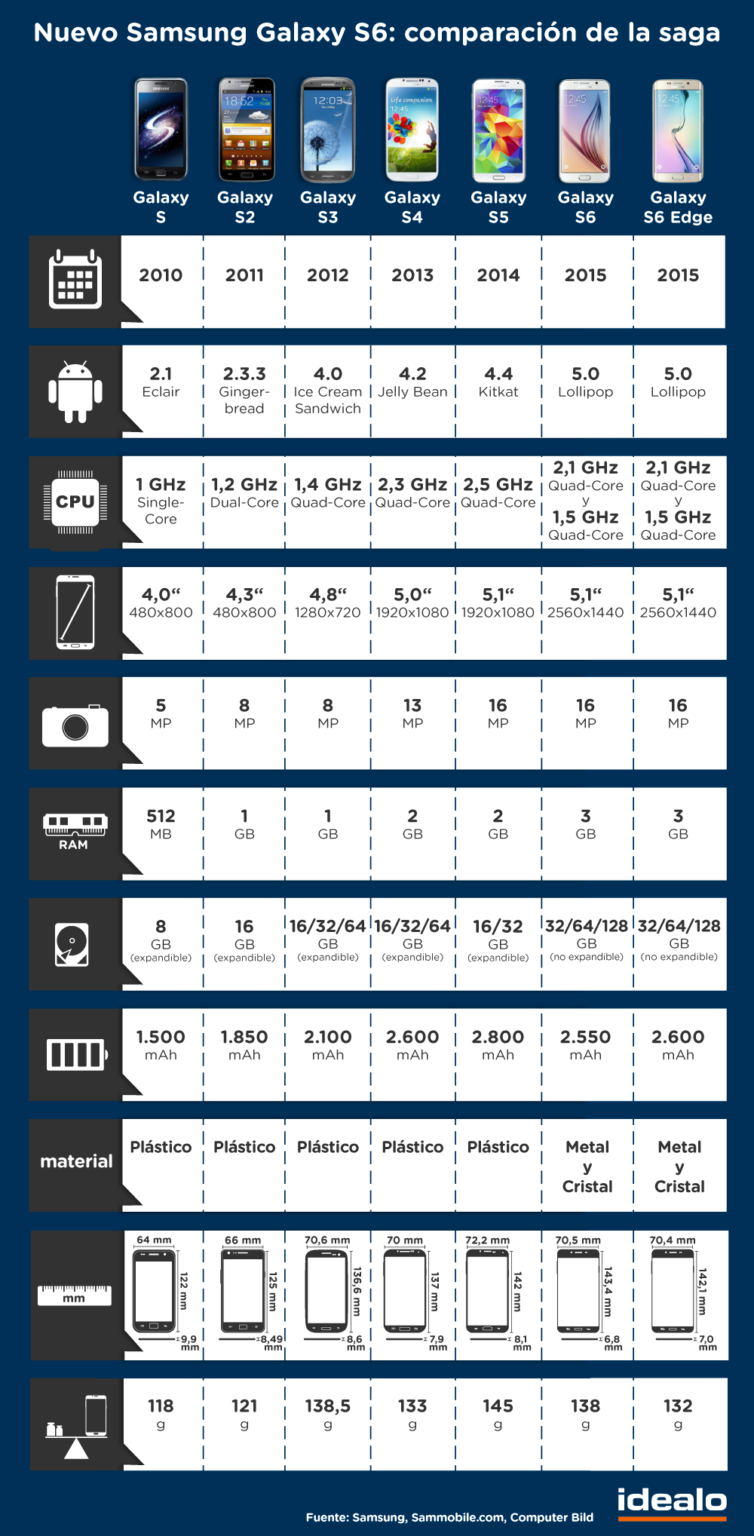 Evolución de la saga Samsung Galaxy S desde el año 2010 [INFOGRAFIA